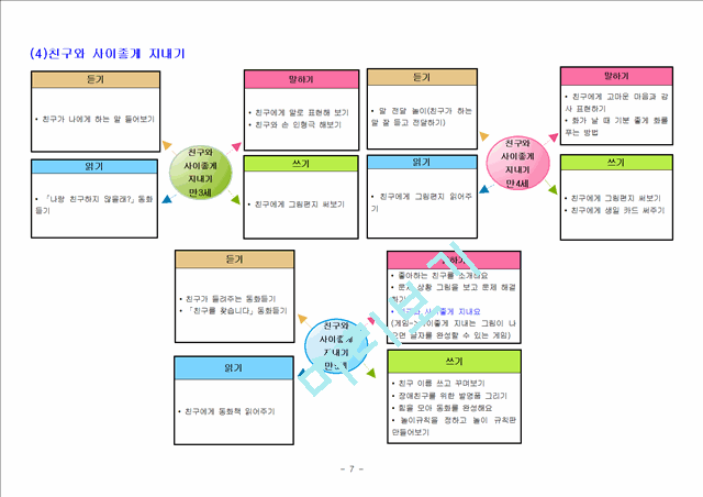 [사회과학] 유치원과친구 3세에서 5세 활동 조직망과 언어교구계획안[유아 교과 교재 및 연구].hwp